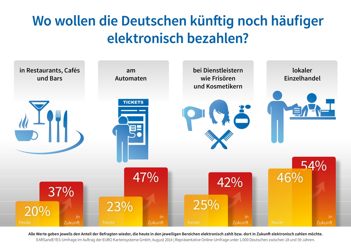 Studie zur Kartenzahlung in Deutschland / Welt ohne Bargeld?