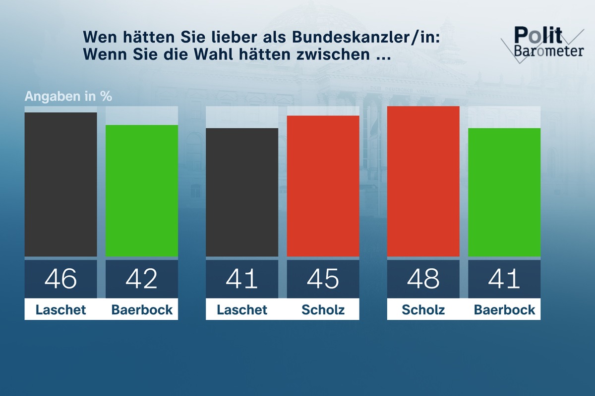 ZDF-Politbarometer Mai II 2021: Die grüne Kanzlerkandidatin Annalena Baerbock verliert deutlich an Ansehen / Große Zustimmung zu aktuell geltenden Corona-Maßnahmen