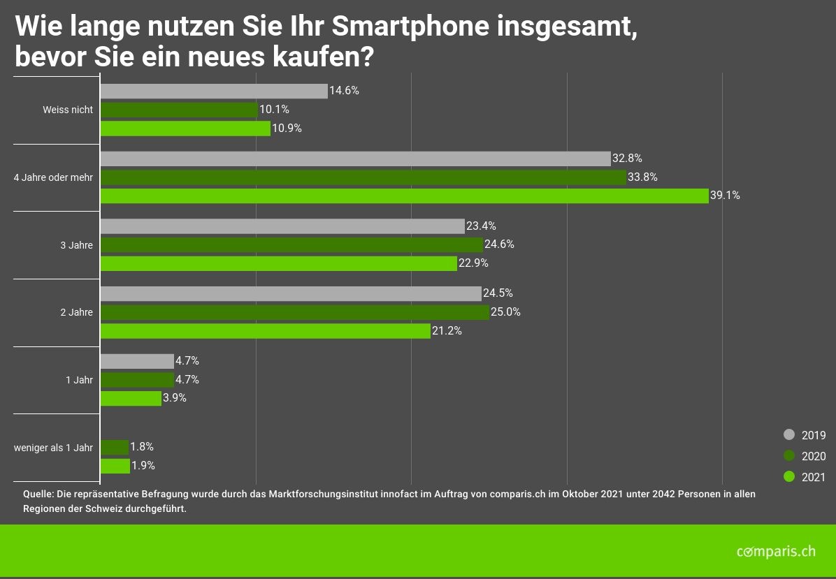 Medienmitteilung: Trendwende: Smartphones werden immer länger genutzt