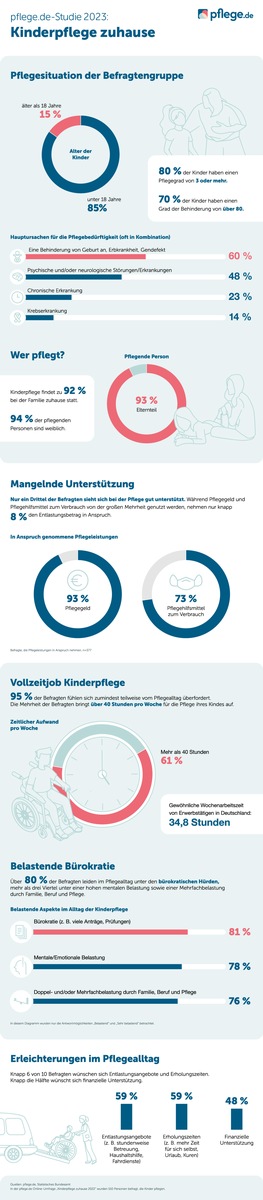 Studie Kinderpflege zuhause: 95 % pflegender Eltern fühlen sich überfordert