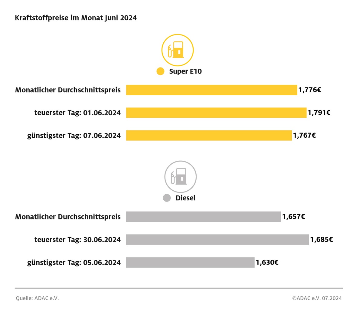 Tanken in der ersten Jahreshälfte etwas billiger als 2023 / Kraftstoffpreise im Juni gegenüber Vormonat gesunken / Nur geringe Preisschwankungen im Verlauf