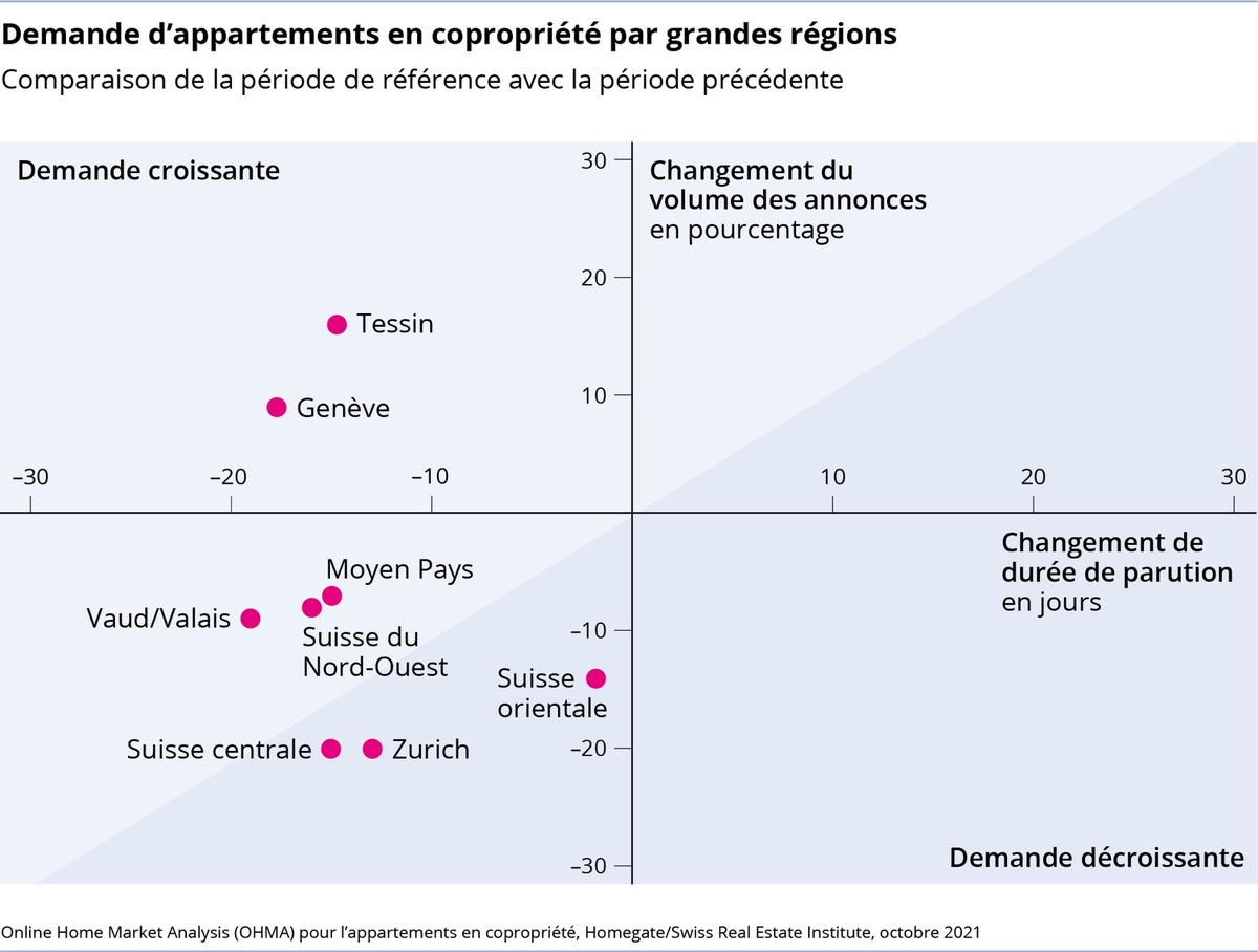 Les appartements en copropriété et en particulier les grands appartements en ville se vendent à nouveau plus rapidement