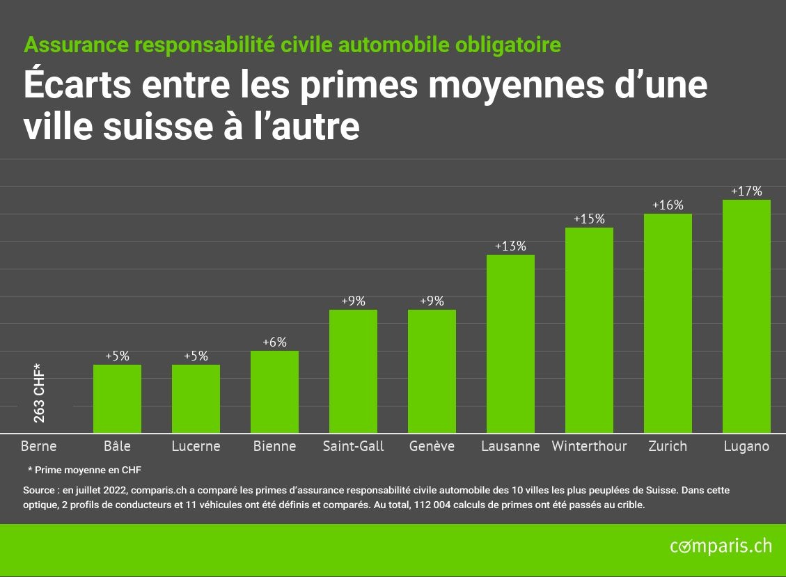 Communiqué de presse : Responsabilité civile auto : des primes jusqu’à 80 % plus élevées d’un assureur à l’autre