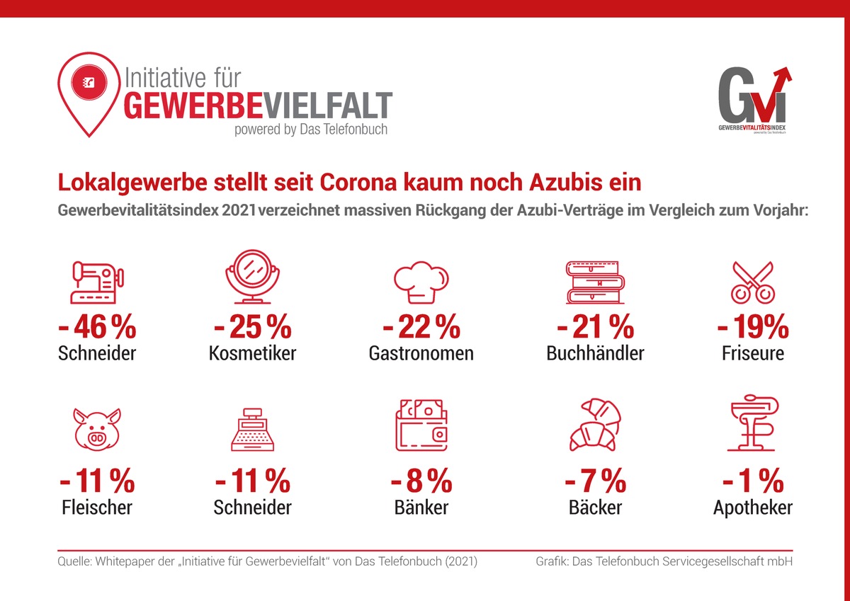 Aktuelle Studie zeigt gravierenden Ausbildungs-Rückgang / Initiative für Gewerbevielfalt warnt vor Nachwuchs-Notstand im Lokalgewerbe