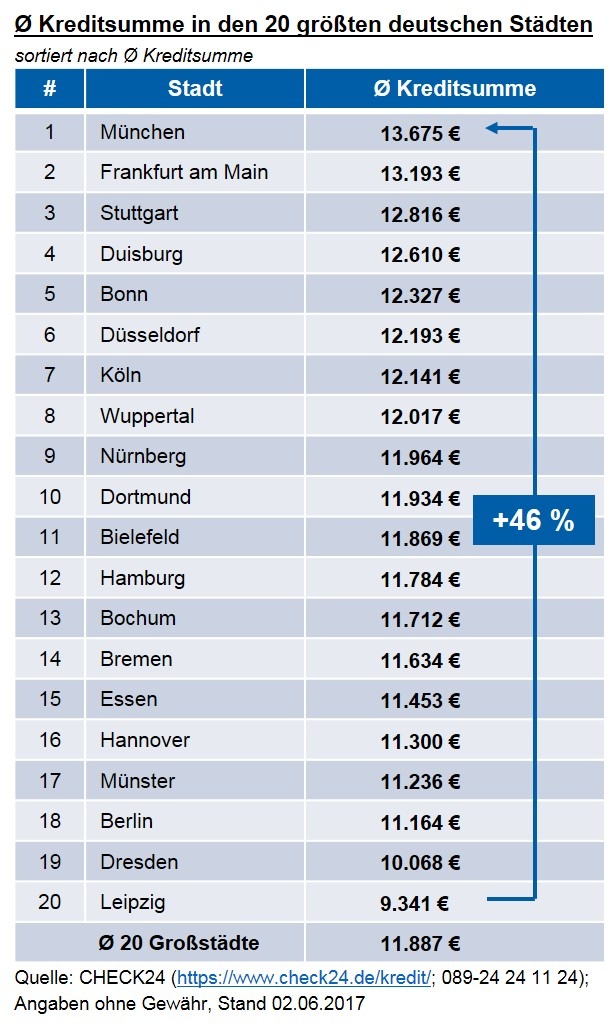 Münchner nehmen die höchsten Konsumentenkredite auf