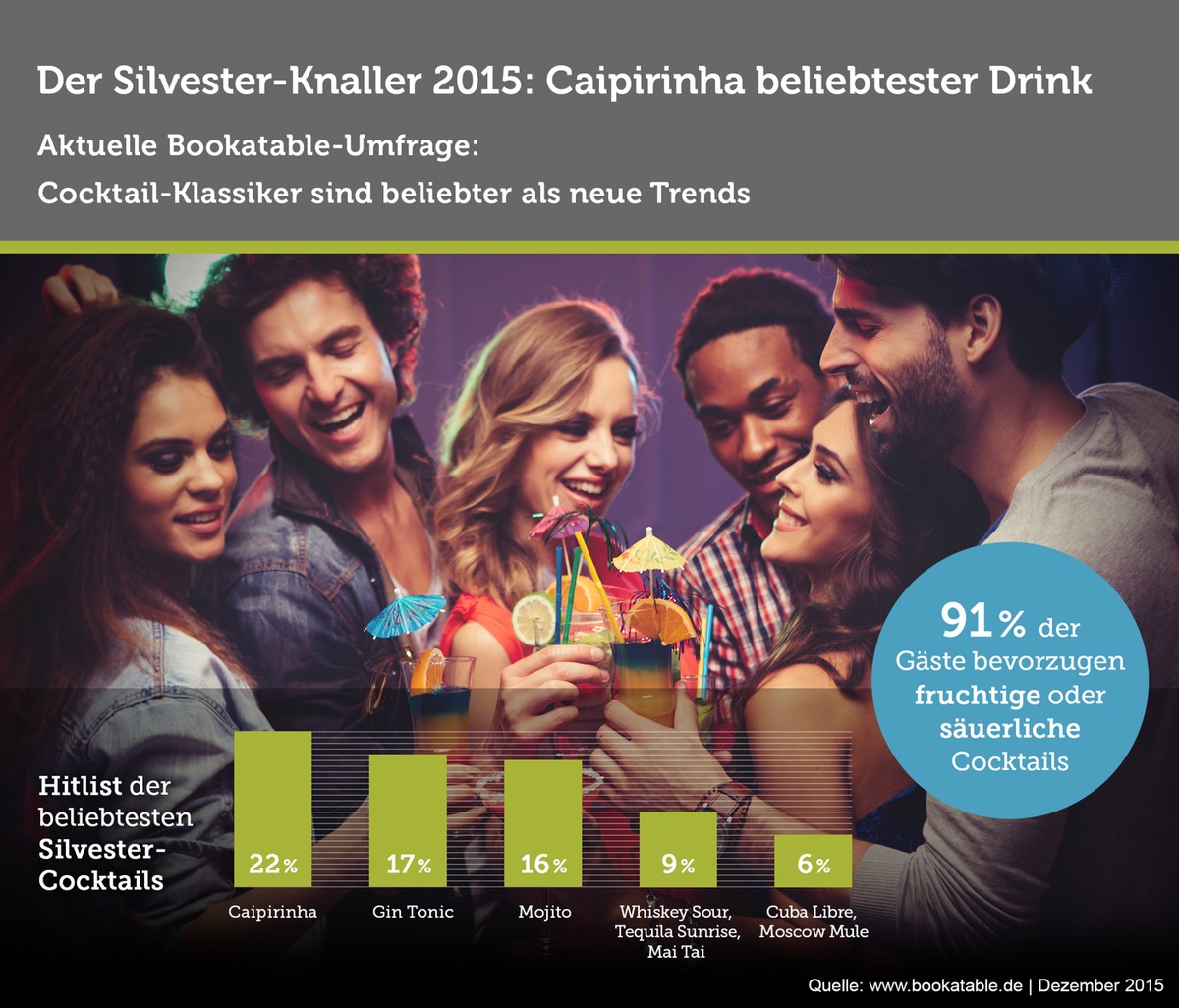 Der Silvester-Knaller 2015: Caipirinha ist der beliebteste Drink / Eine Bookatable-Umfrage zeigt: Cocktail Klassiker sind beliebter als neue Trends