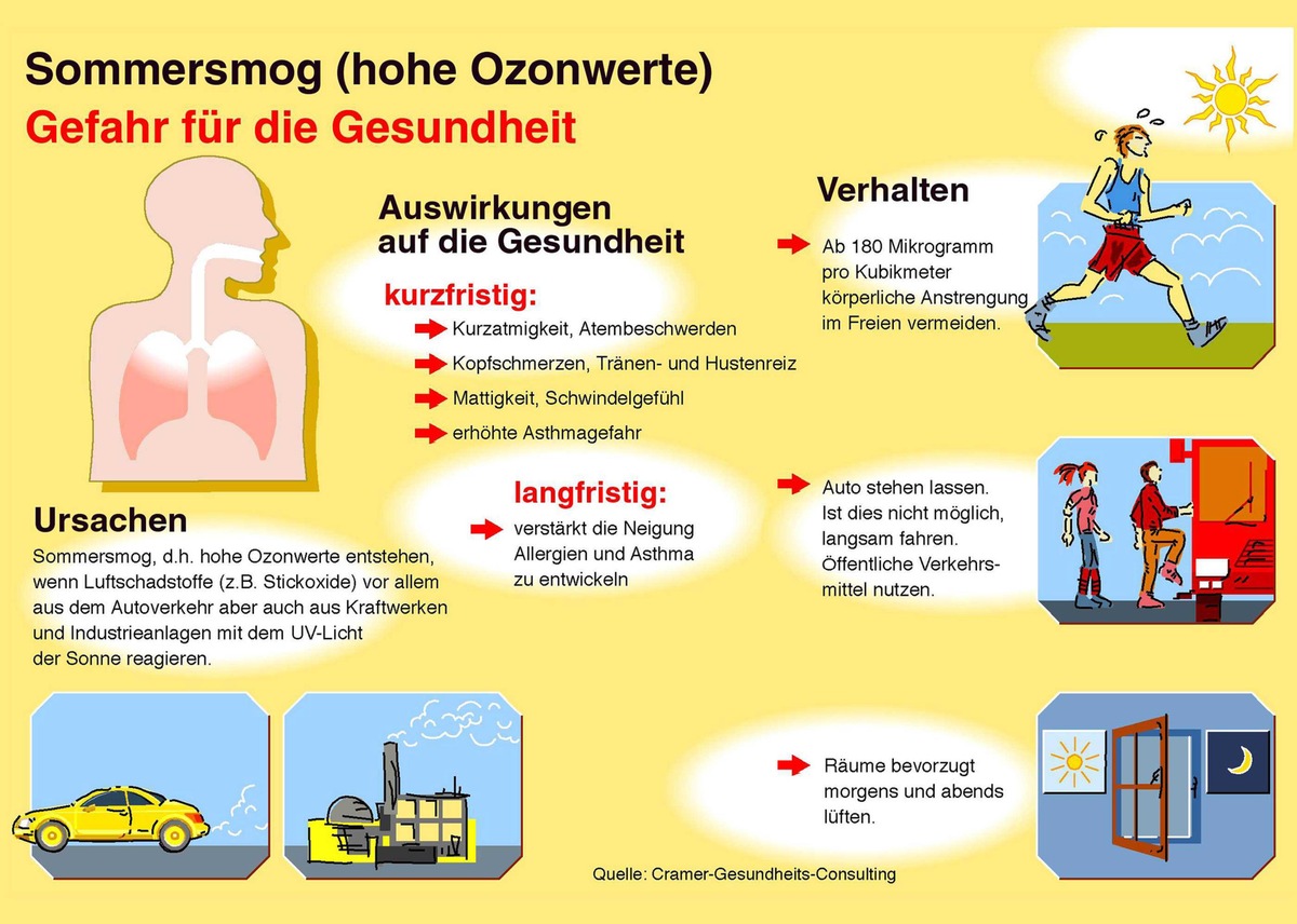 Keine Luft zum Atmen: Sommersmog / Dicke Sommerluft stresst nicht nur Asthmatiker