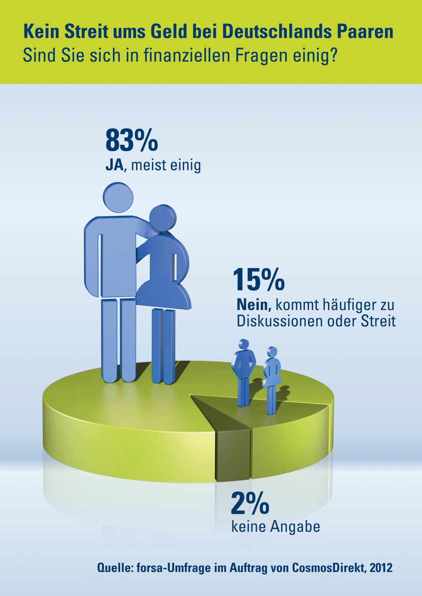 forsa-Umfrage zeigt: Kein Streit ums Geld bei Deutschlands Paaren (BILD)