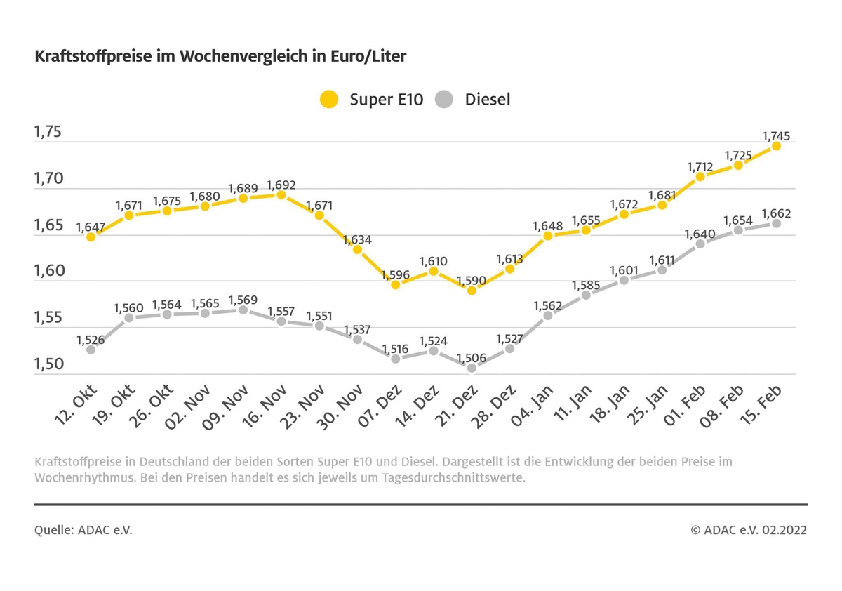 Neue Rekorde bei den Spritpreisen / Preis für Brent-Rohöl weiter gestiegen