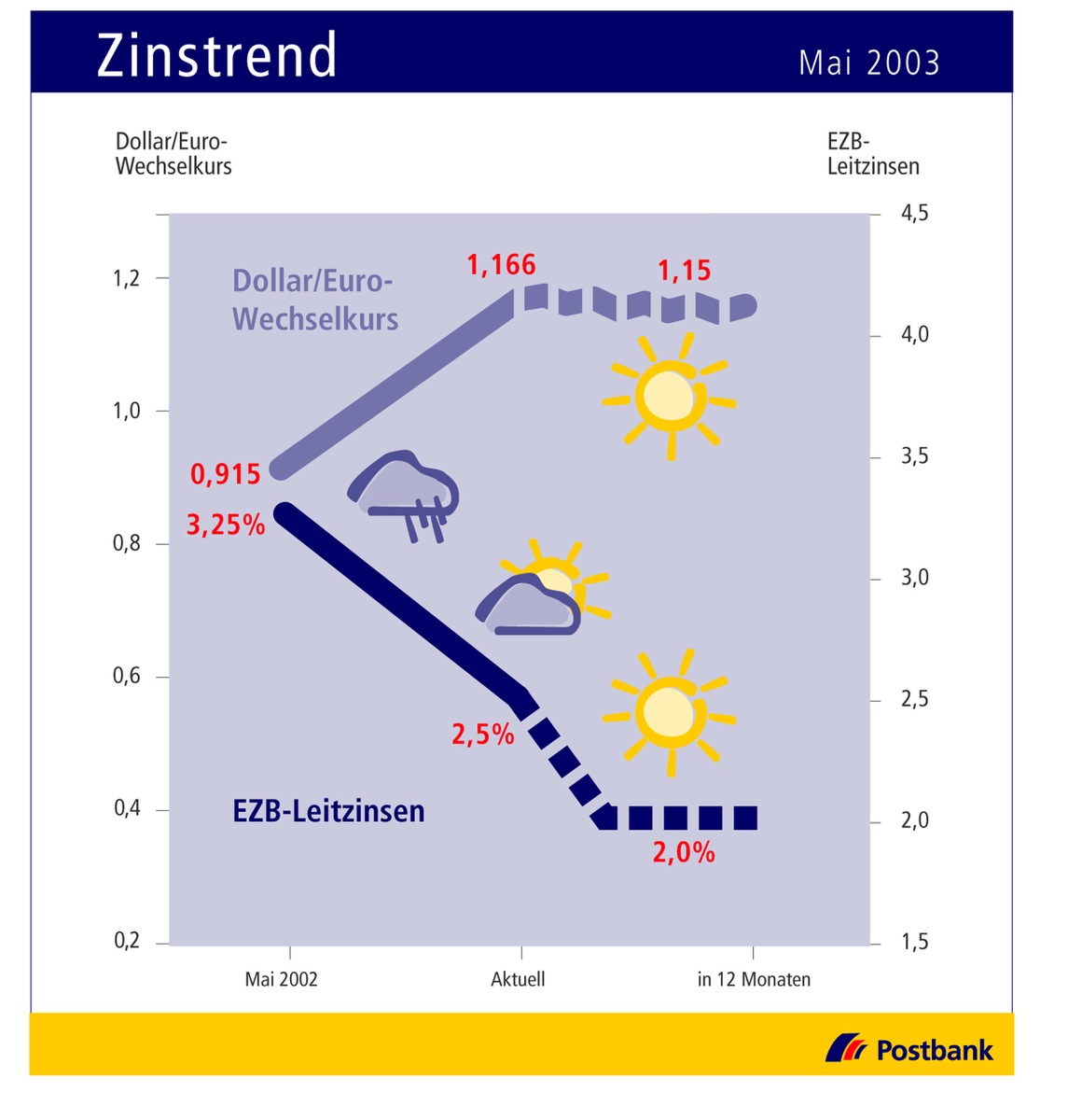 Zinstrend Mai 2003