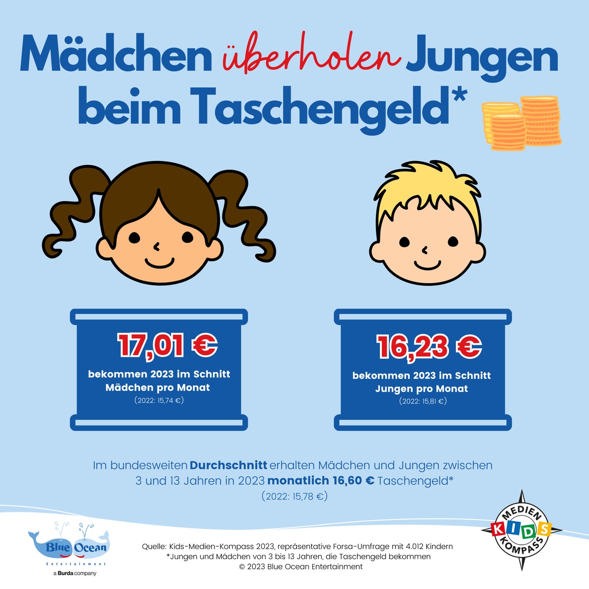 Mädchen bekommen erstmals mehr Taschengeld als Jungs - Ergebnis einer repräsentativen Forsa-Studie für den Kids-Medien-Kompass 2023 von Blue Ocean Entertainment - ein Burda Unternehmen