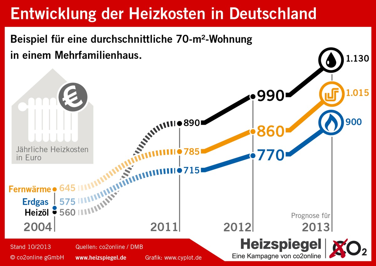 Bundesweiter Heizspiegel 2013: Verbraucher zahlen neun Prozent mehr / Heizenergieverbrauch, Energiepreise und Heizkosten in 2012 gestiegen / Prognose für 2013 zeigt keine Entspannung (BILD)