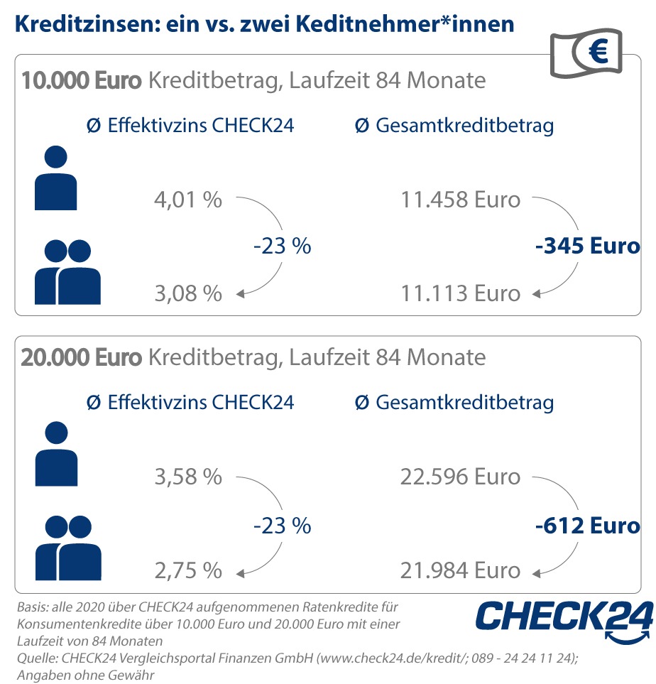 Kredit zu zweit: Ehepaare verzichten meist auf günstigere Zinsen