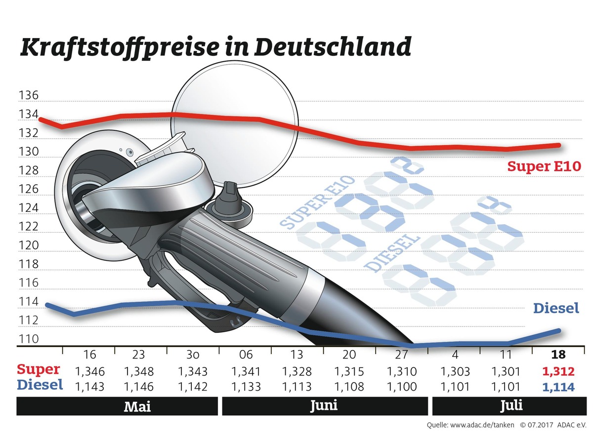 Spritpreise ziehen leicht an / Auch Rohölpreis gestiegen / Abends deutlich günstiger