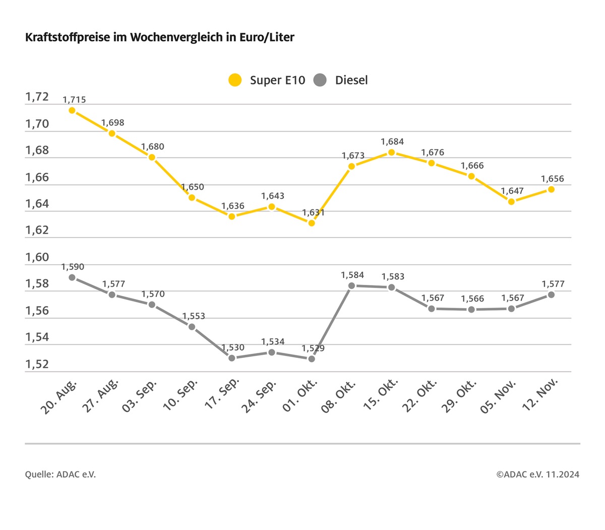 Tanken im Wochenvergleich etwas teurer / Rohölpreis über drei US-Dollar niedriger, Eurokurs aber ebenfalls deutlich schwächer