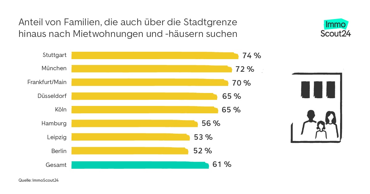 Zu wenig Platz für Familien in Deutschlands Großstädten