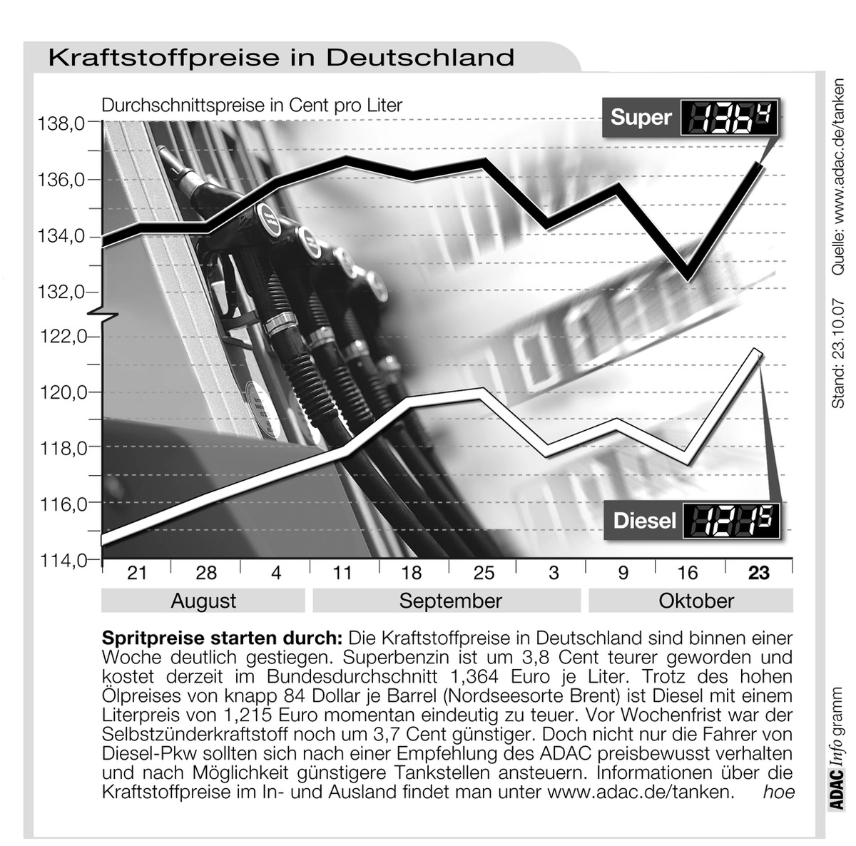 ADAC-Grafik: Aktuelle Kraftstoffpreise in Deutschland