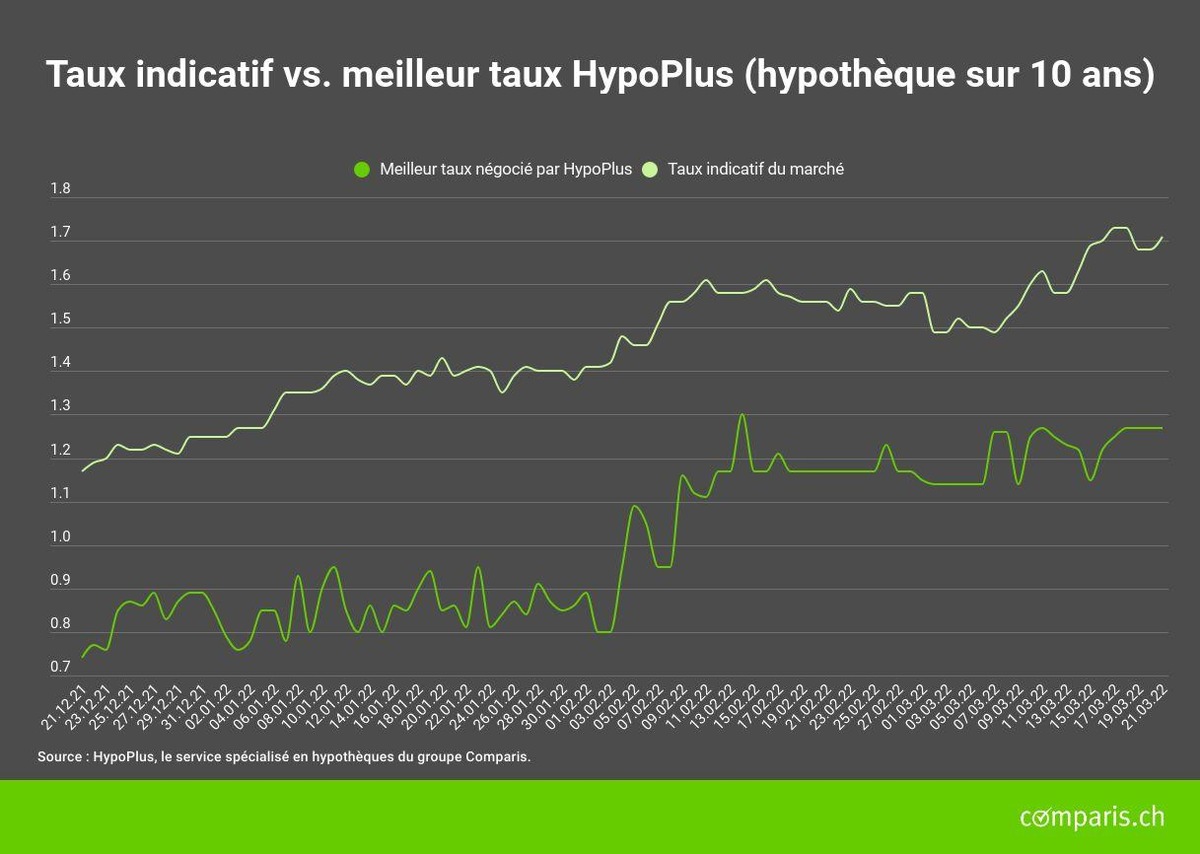 Communiqué de presse : La crise accélère le report sur les échéances longues