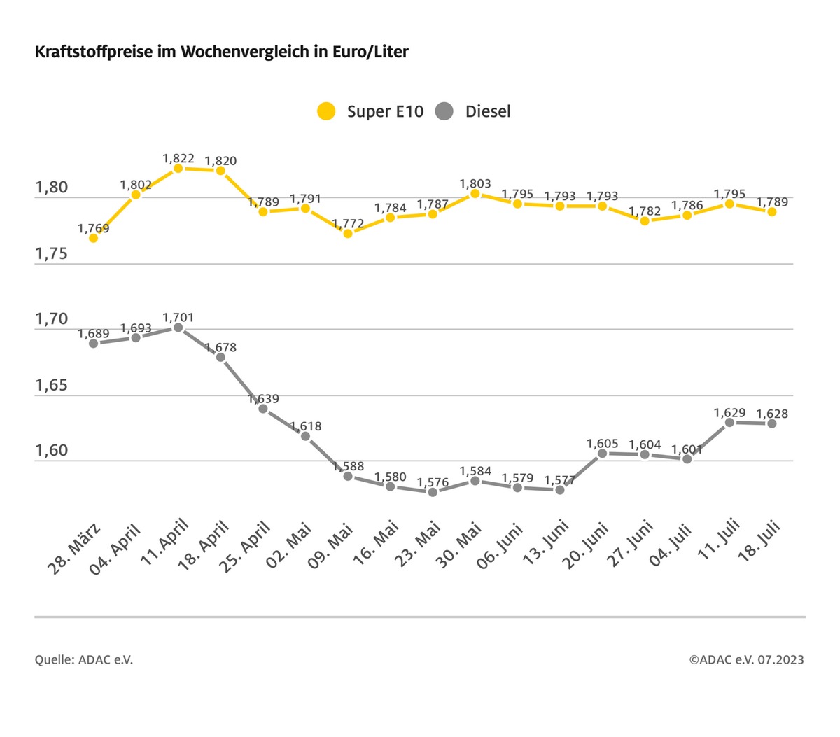 Kaum Veränderungen bei den Spritpreisen / Benzin 0,6 Cent billiger als in der Vorwoche / Dieselpreise sinkt um 0,1 Cent