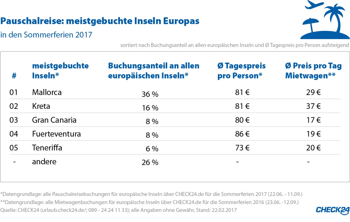 Pauschalurlaub im Sommer 2017: Mallorca beliebteste europäische Insel