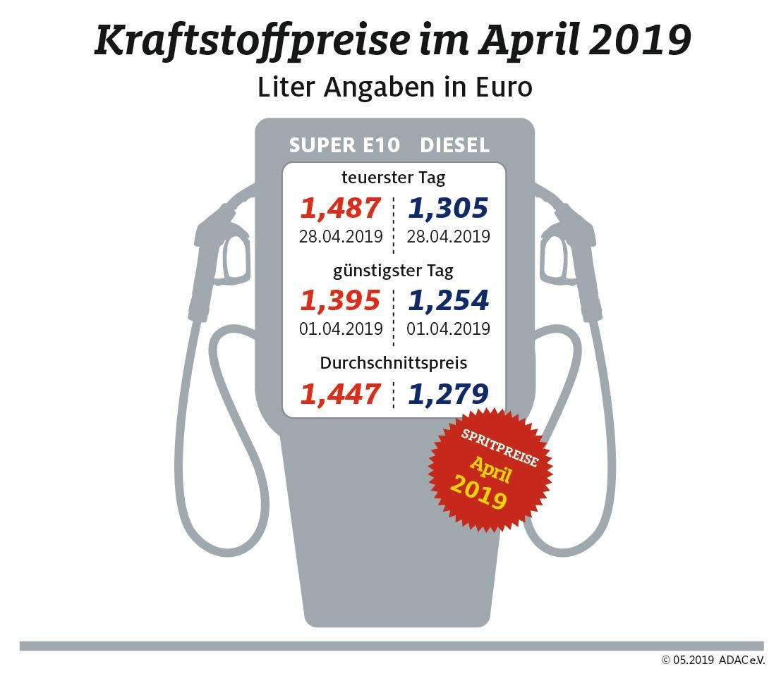 Kraftstoffpreise erreichen neues Jahreshoch / Anstieg bei Benzin deutlich stärker als bei Diesel