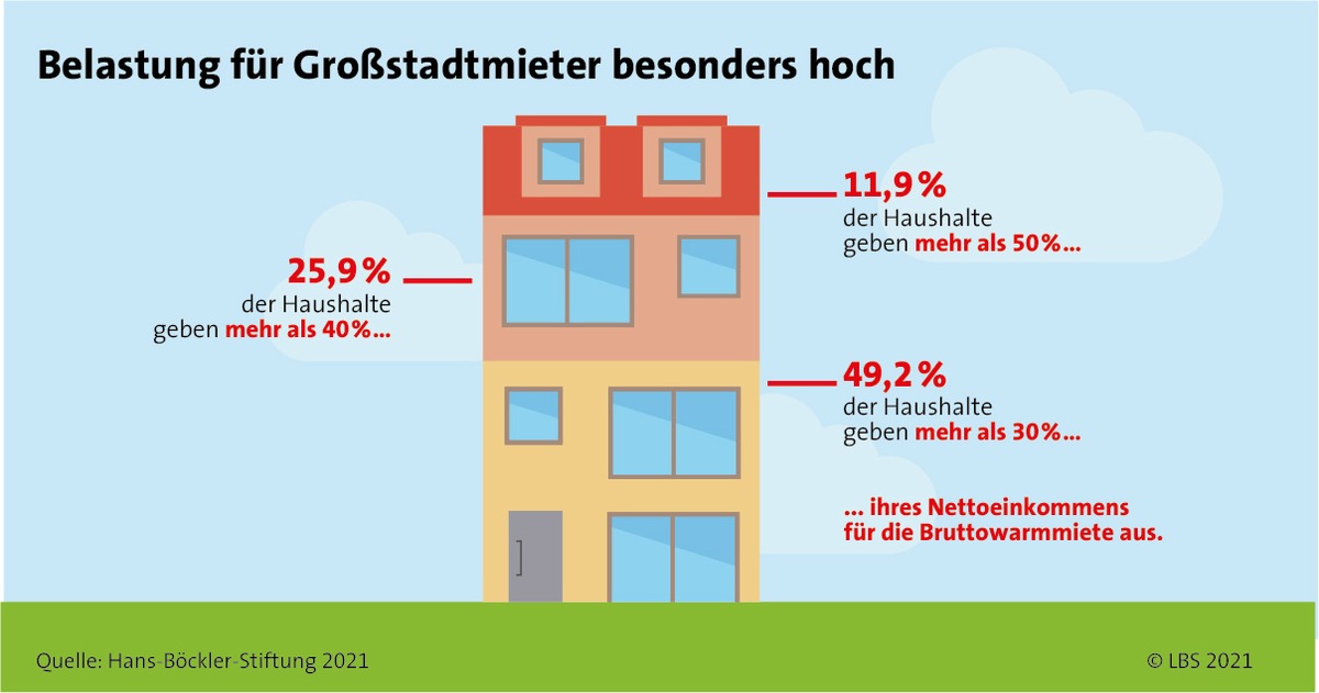 Raus aus der Mietpreisspirale