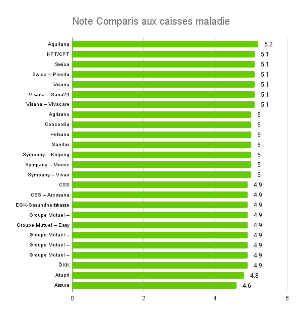 Communiqué de presse : Aquilana remporte le trophée de caisse maladie la plus populaire