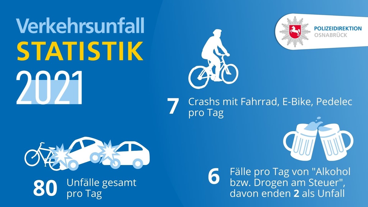 POL-OS: Polizeiliche Verkehrsunfallstatistik 2021 der Polizeidirektion Osnabrück (Gelegenheit für O-Töne 04.04., 11:30 Uhr)