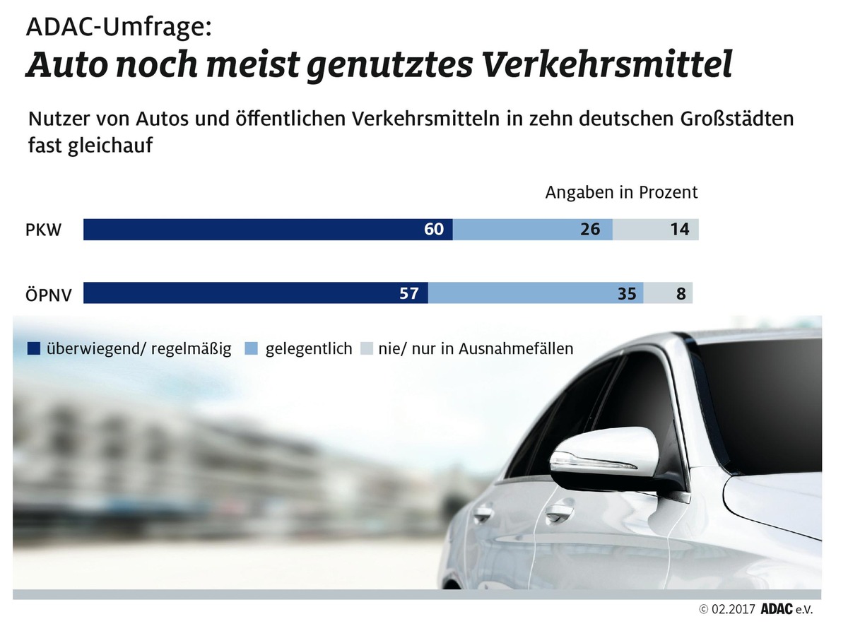 Umfrage: Bereitschaft zum Umstieg auf ÖPNV vorhanden / ADAC zeigt Entwicklungspotenzial für Metropolregionen / Undurchsichtiger Tarifdschungel und hohe Preise schrecken Fahrgäste ab