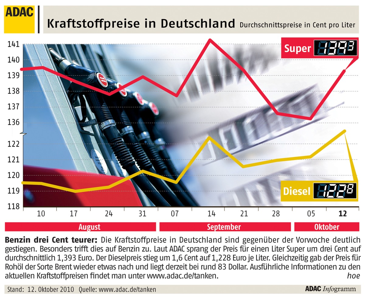 ADAC-Grafik: Aktuelle Kraftstoffpreise in Deutschland (mit Bild)