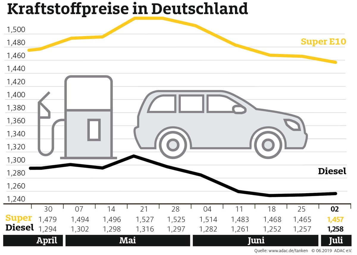 Benzin etwas günstiger, Diesel fast unverändert / Preisdifferenz zwischen beiden Sorten weniger als 20 Cent