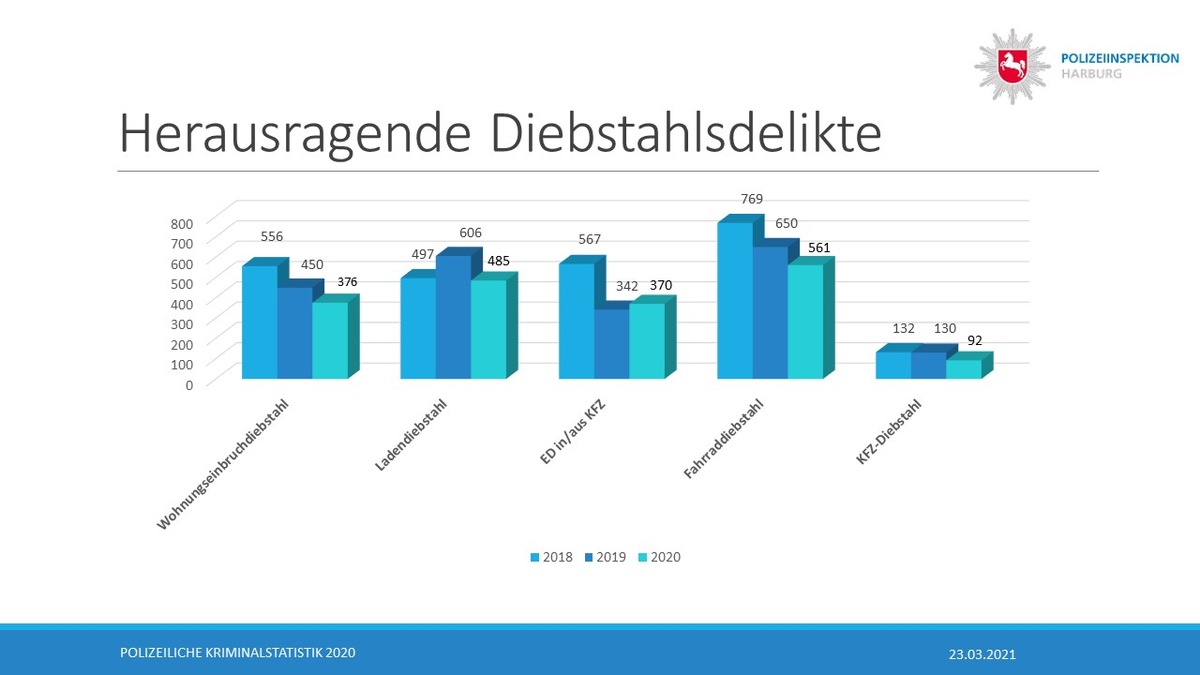 POL-WL: Vorstellung der Polizeilichen Kriminalstatistik (PKS) 2020 für den Landkreis Harburg