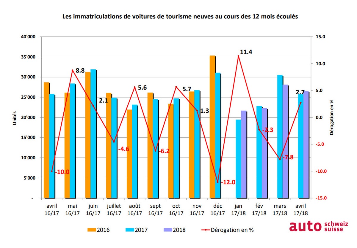 Le marché automobile retrouve les chiffres noirs-verts