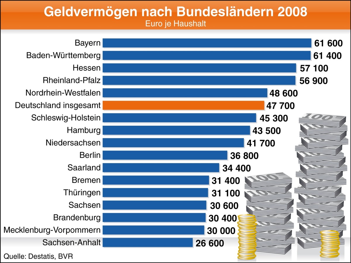 Vermögensbildung der Bundesbürger: Der Osten holt auf (mit Grafik)