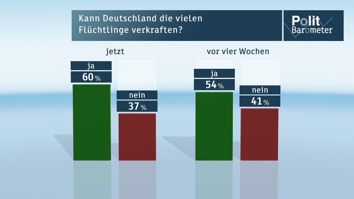 ZDF-Politbarometer August 2015 / Mehrheit: Deutschland kann die vielen Flüchtlinge verkraften /  Griechenland-Rettung: Große Zweifel an Rückhalt Merkels in der Union (FOTO)