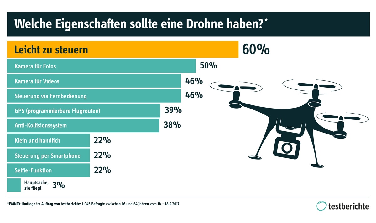 EMNID-Umfrage im Auftrag von Testberichte.de: Was wünschen sich die Deutschen von einer Drohne?