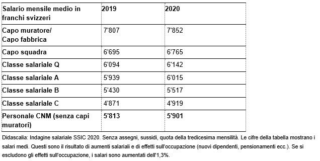 Società degli Impresari-Costruttori: Inchiesta salariale SSIC: nel 2020 i salari sono aumentati notevolmente - la SSIC si impegna a favore dei posti di lavoro