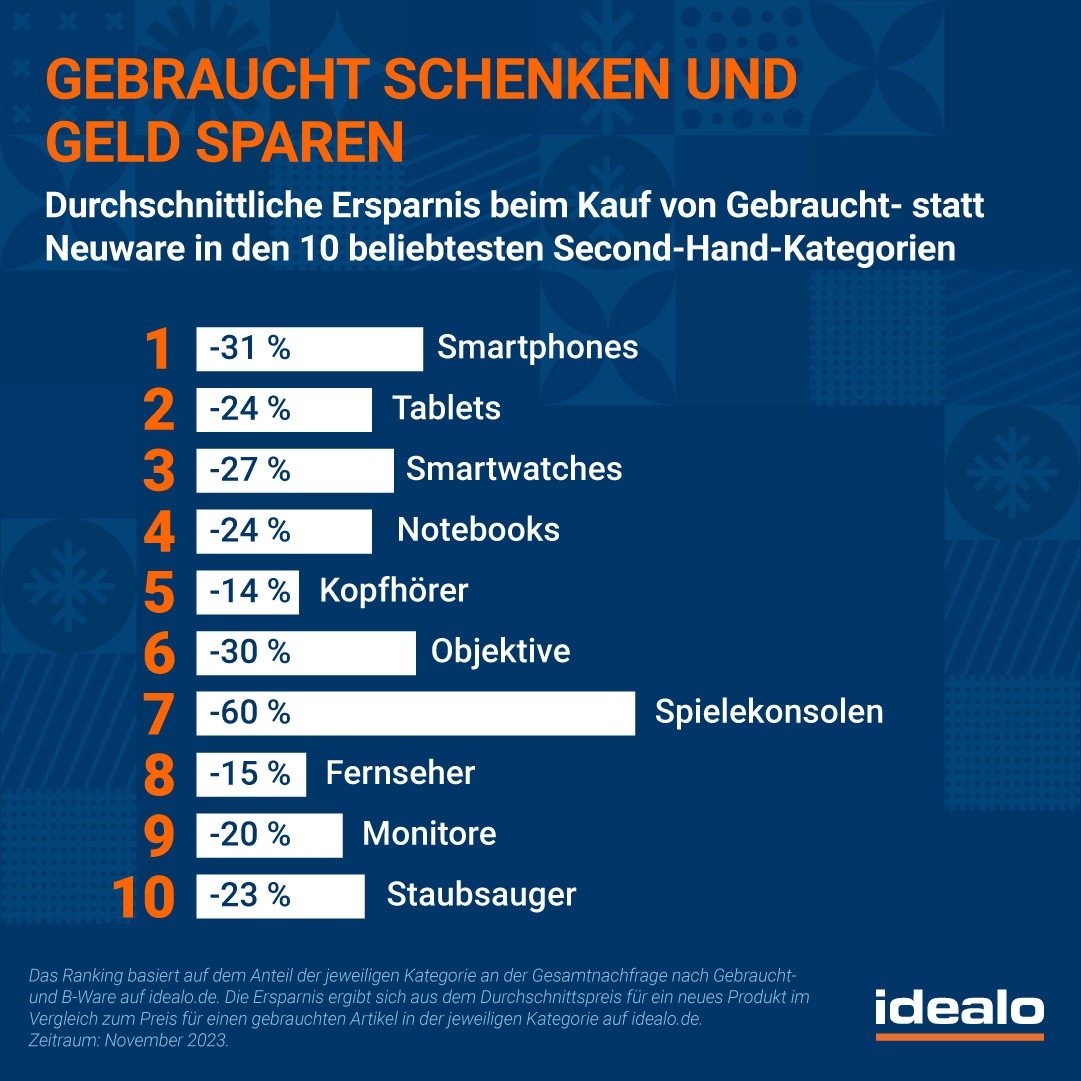 Bis zu 60 Prozent Ersparnis: Mehrheit der Deutschen ist offen für gebrauchte Weihnachtsgeschenke