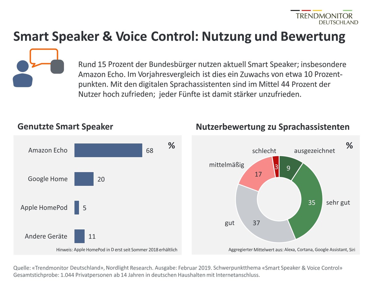 Alexa &amp; Co.: Geteiltes Echo der Verbraucher