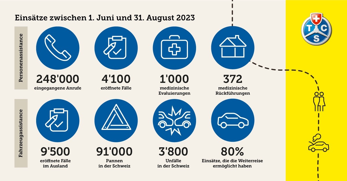 Sommerferien 2023: Positive Bilanz für den TCS