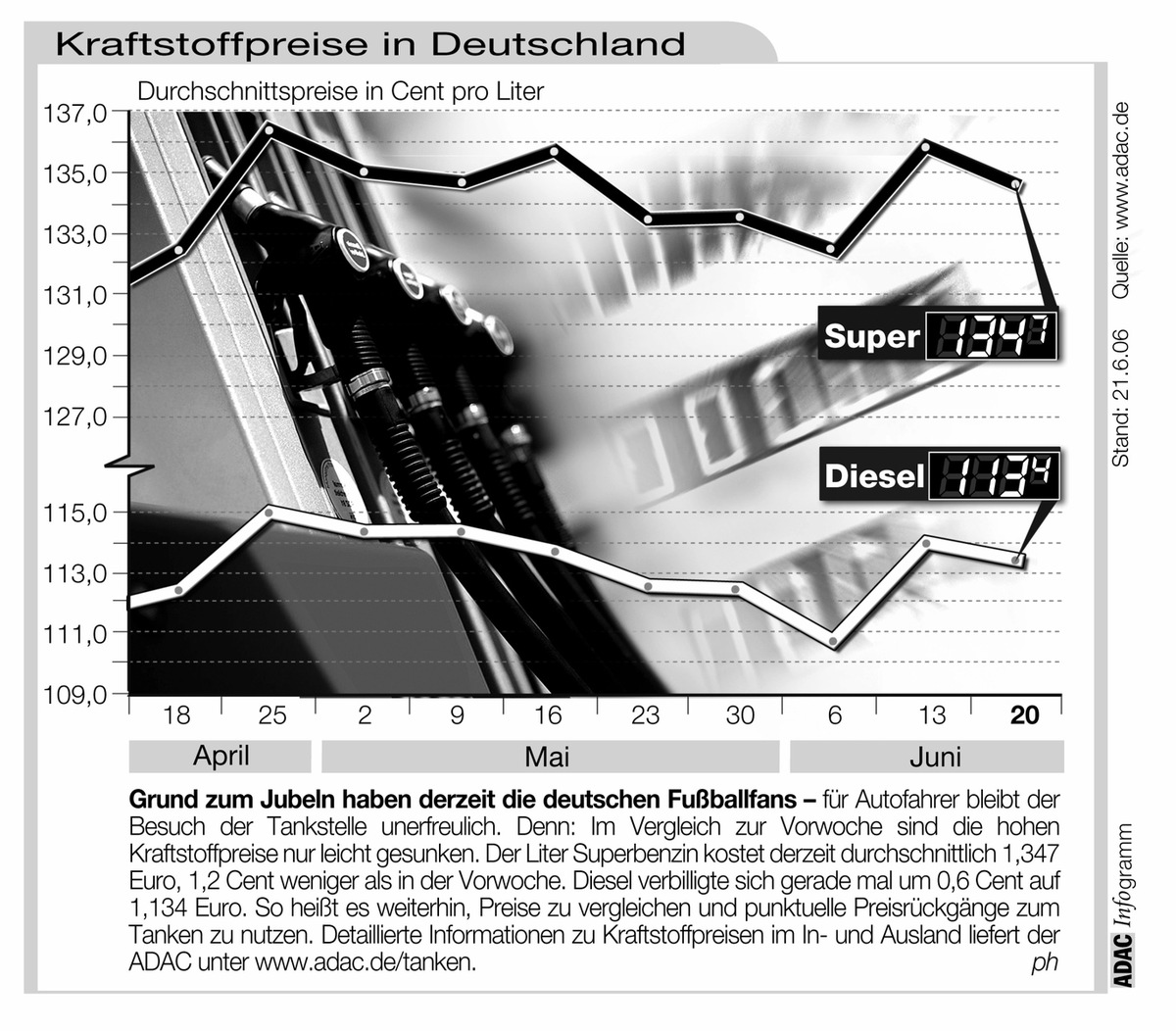 ADAC-Grafik: Aktuelle Kraftstoffpreise in Deutschland