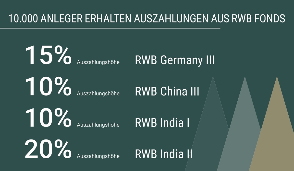 Vier RWB Private-Equity-Dachfonds zahlen im ersten Quartal bis zu 20 Prozent aus