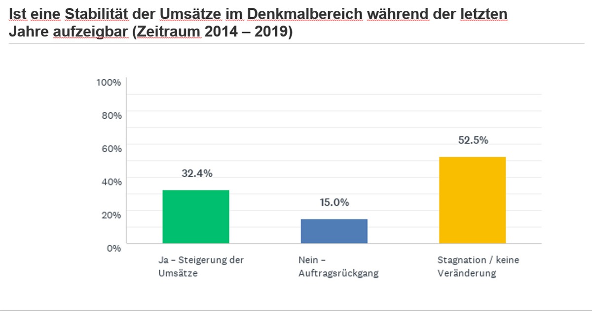 Denkmalpflege als wichtiger Wirtschaftsfaktor