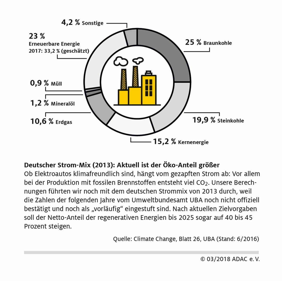 E-Autos: Top CO2-Bilanz in der Kompaktklasse