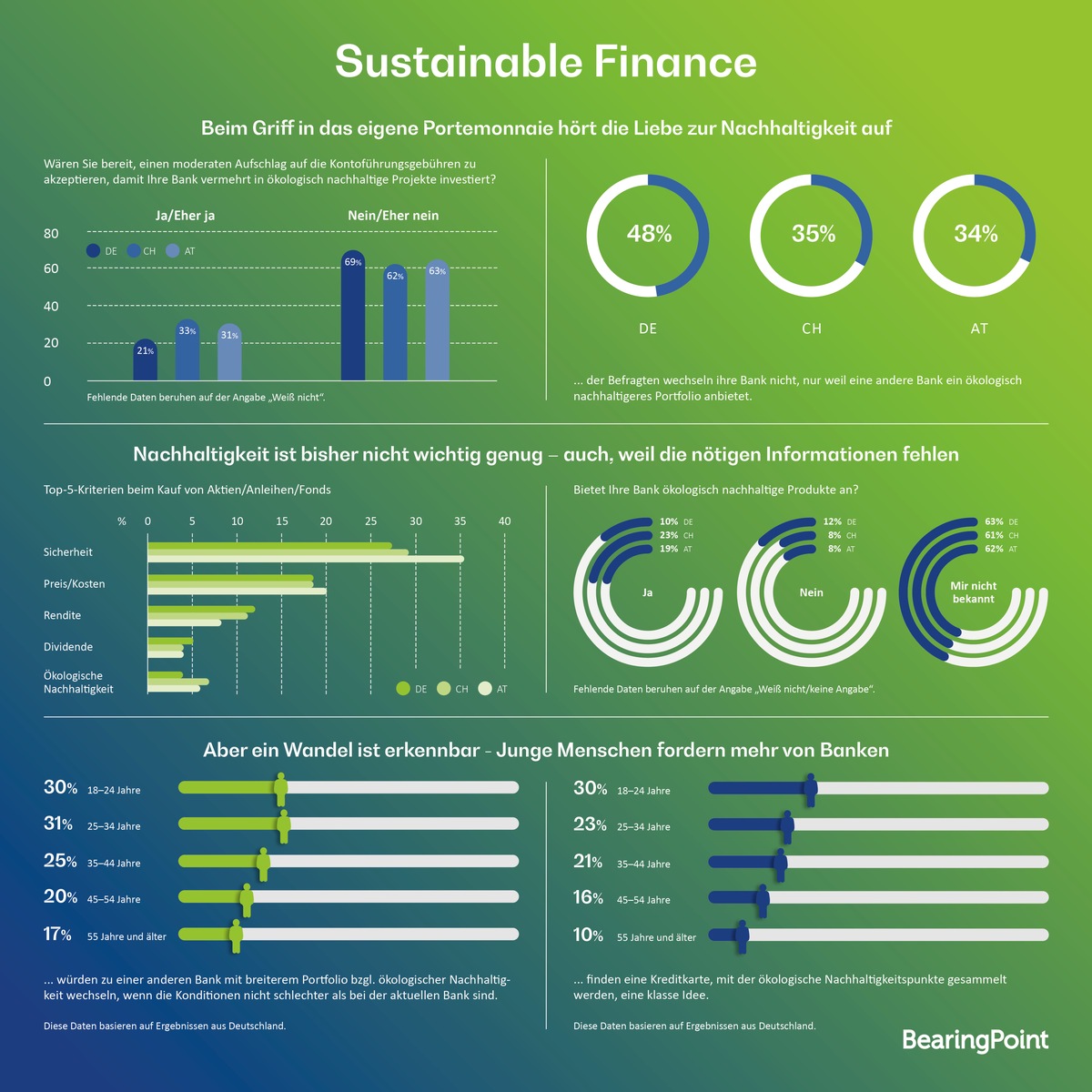 Sustainable Finance: Deutschen ist bei der Geldanlage die Rendite wichtiger als ökologische Nachhaltigkeit (FOTO)