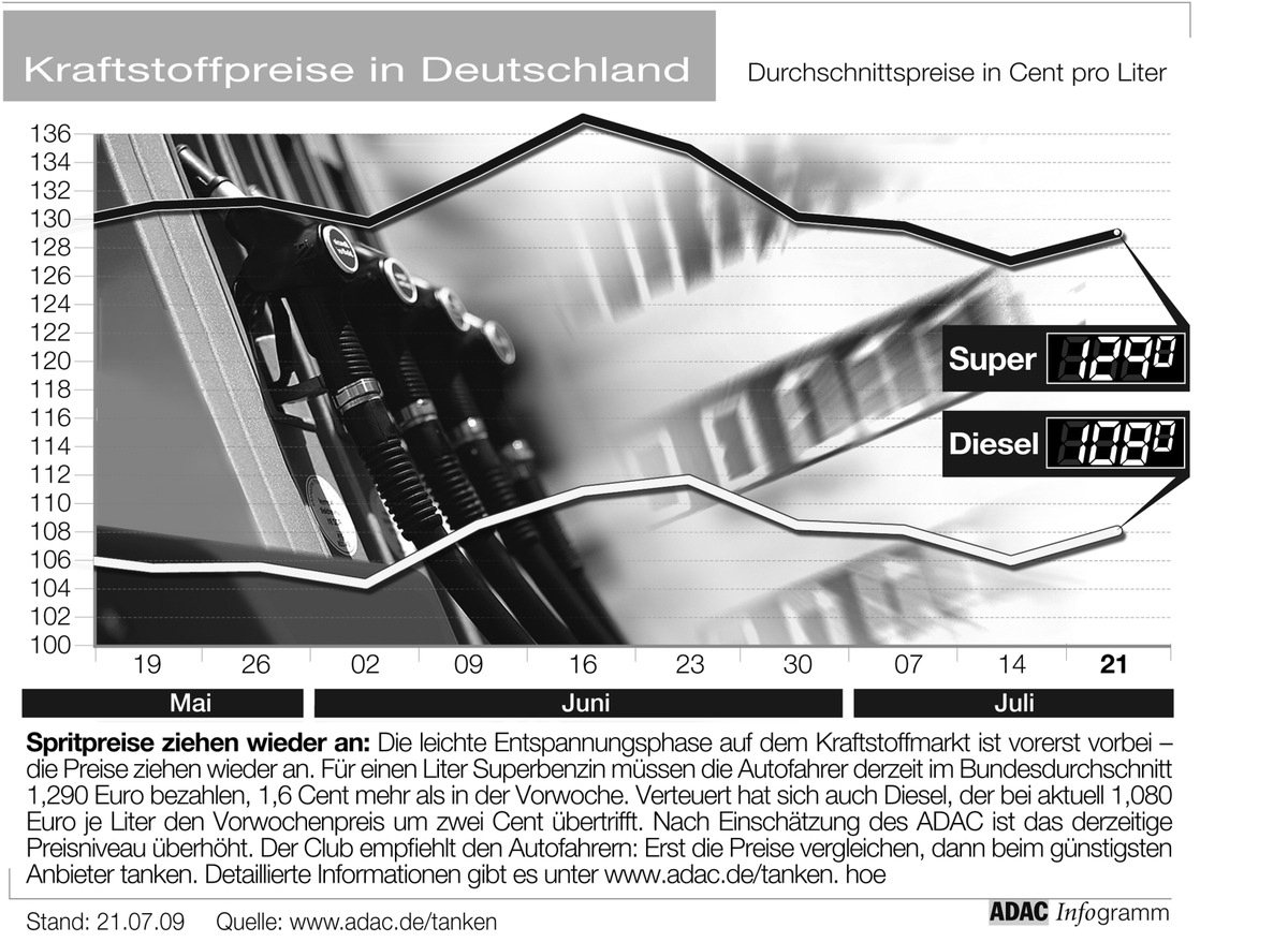 ADAC-Grafik: Aktuelle Kraftstoffpreise in Deutschland (Mit Grafik)