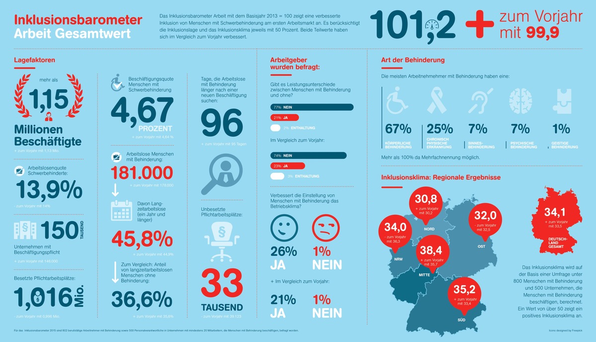 So viele Menschen mit Behinderung wie nie zuvor haben eine Stelle / Prof. Bert Rürup stellt das Inklusionsbarometer Arbeit der Aktion Mensch vor - Art der Behinderung entscheidet über Jobeinstieg