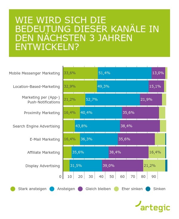 85% der Unternehmen sehen die Bedeutung von Mobile Messengern als Marketing Kanal steigen