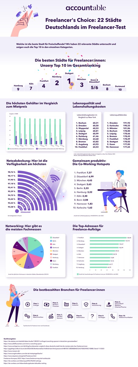 Freelancers Choice: Accountable veröffentlicht umfassende Untersuchung der attraktivsten Städte für Freelancer:innen in Deutschland