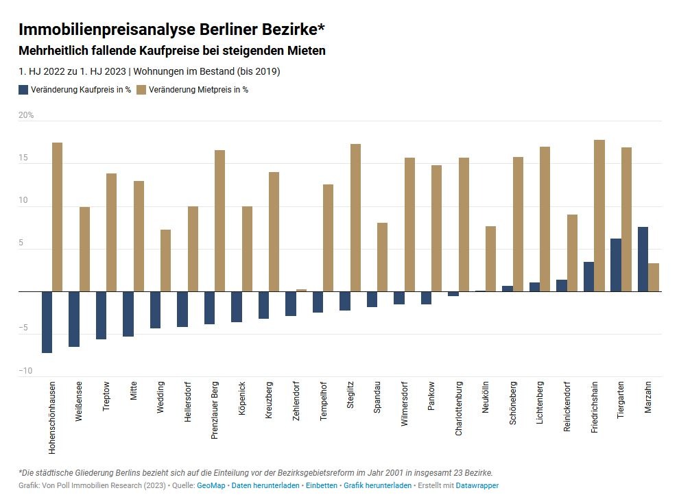 Immobilienpreisanalyse Berlin: Mehrheitlich fallende Kaufpreise bei steigenden Mieten